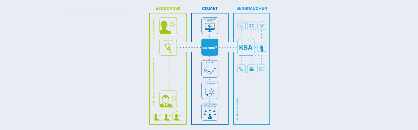 coread_Ablesemanagement